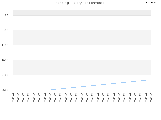 Ranking History for cenvasso