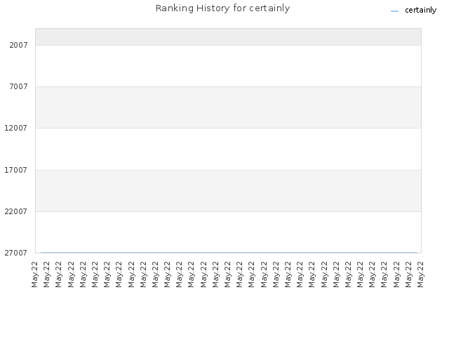 Ranking History for certainly