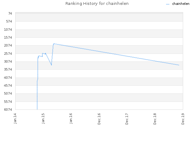 Ranking History for chainhelen