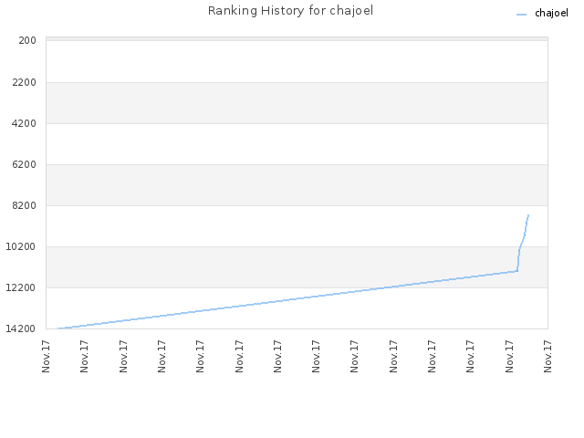 Ranking History for chajoel