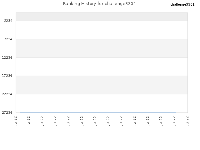 Ranking History for challenge3301