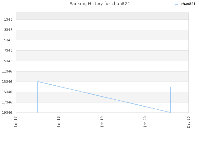 Ranking History for chan821