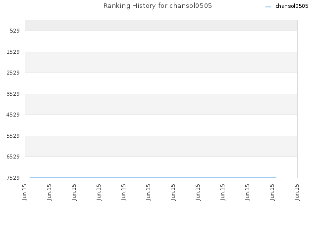 Ranking History for chansol0505