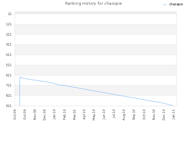 Ranking History for chaospie