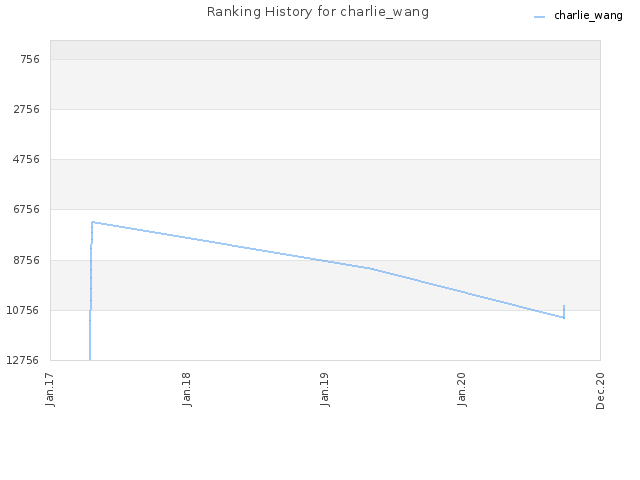 Ranking History for charlie_wang