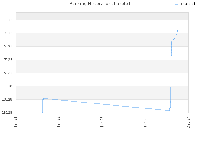 Ranking History for chaseleif