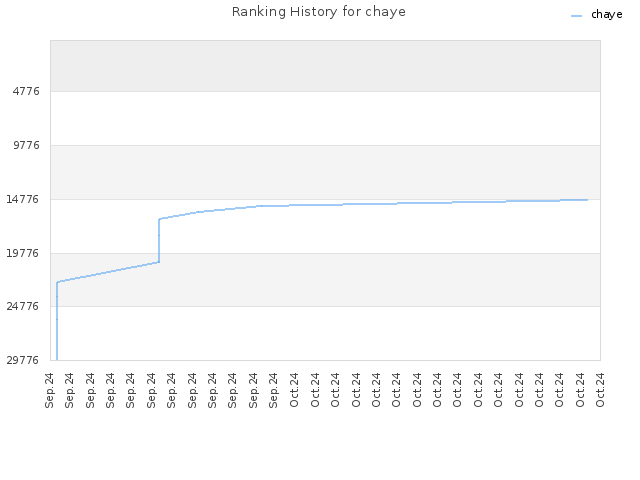 Ranking History for chaye