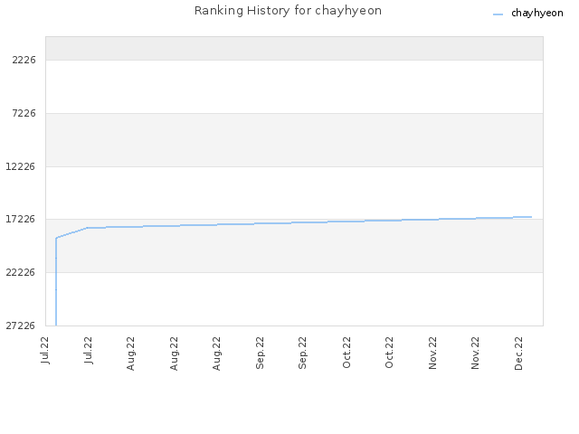 Ranking History for chayhyeon