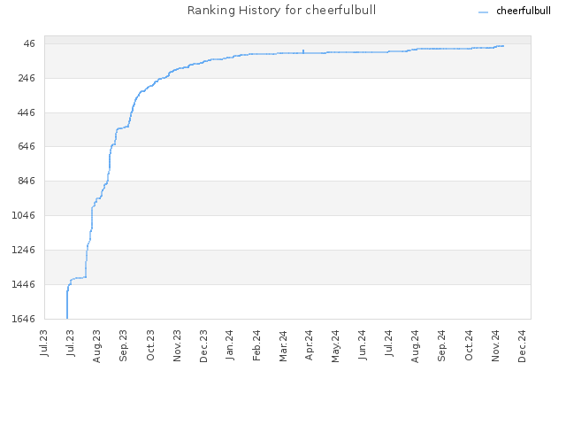 Ranking History for cheerfulbull