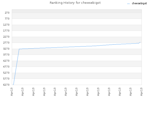 Ranking History for cheesebigot