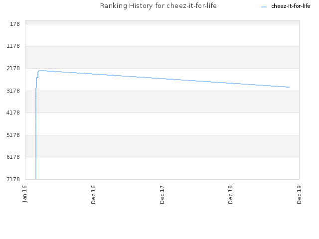 Ranking History for cheez-it-for-life