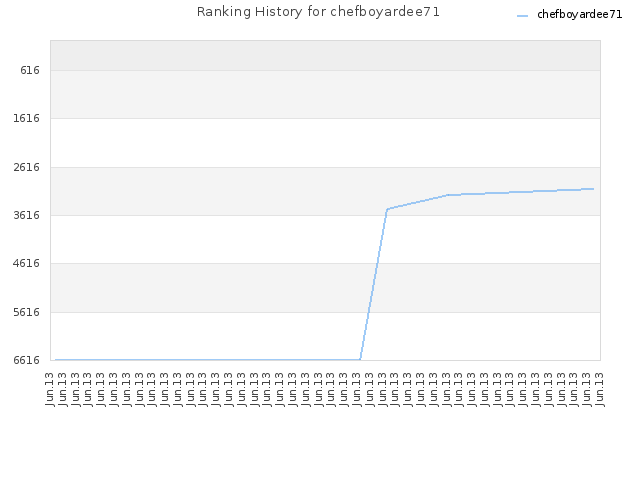 Ranking History for chefboyardee71