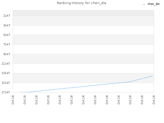 Ranking History for chen_die