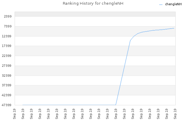 Ranking History for chengleNH