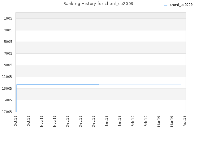 Ranking History for chenl_ce2009