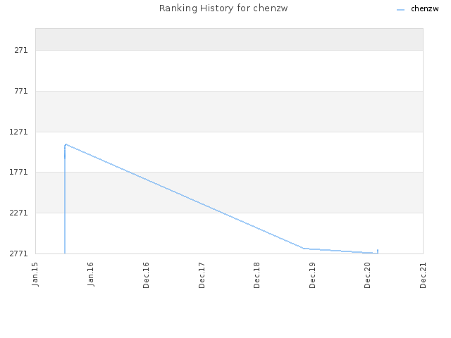 Ranking History for chenzw