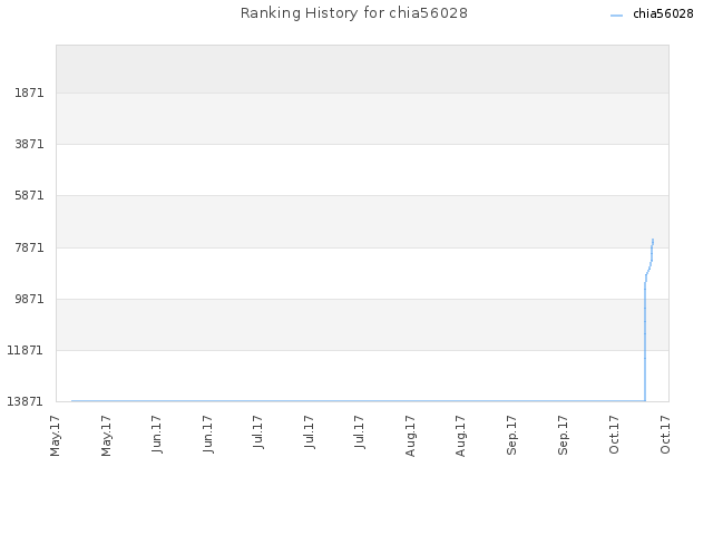 Ranking History for chia56028