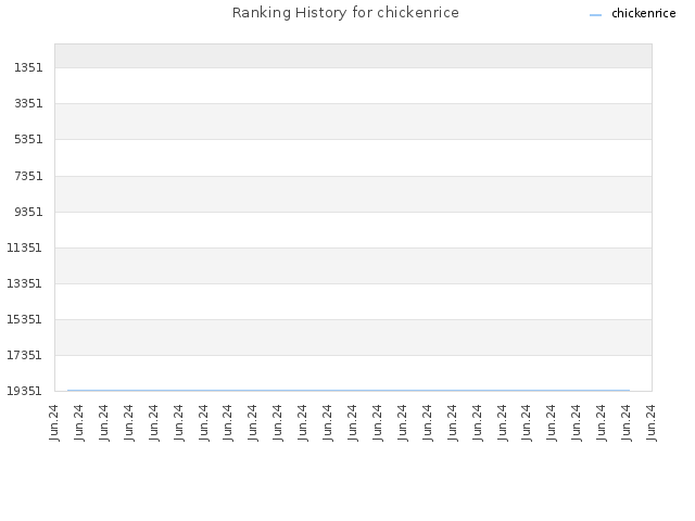 Ranking History for chickenrice