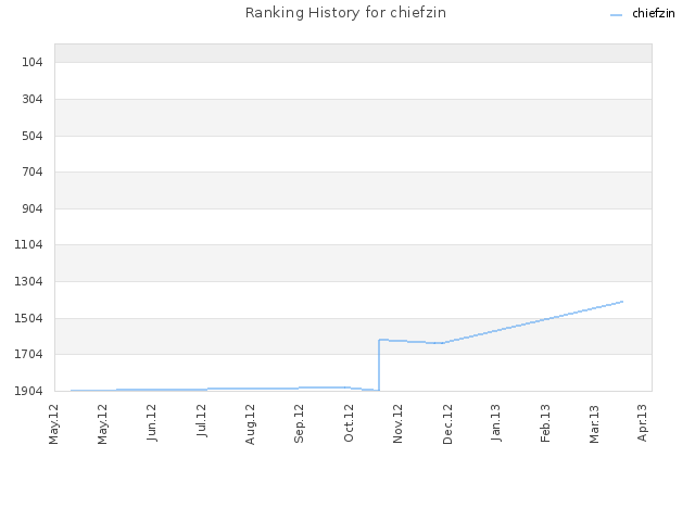 Ranking History for chiefzin