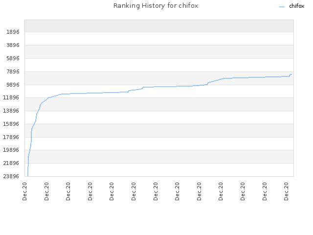 Ranking History for chifox