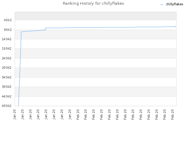 Ranking History for chillyflakes