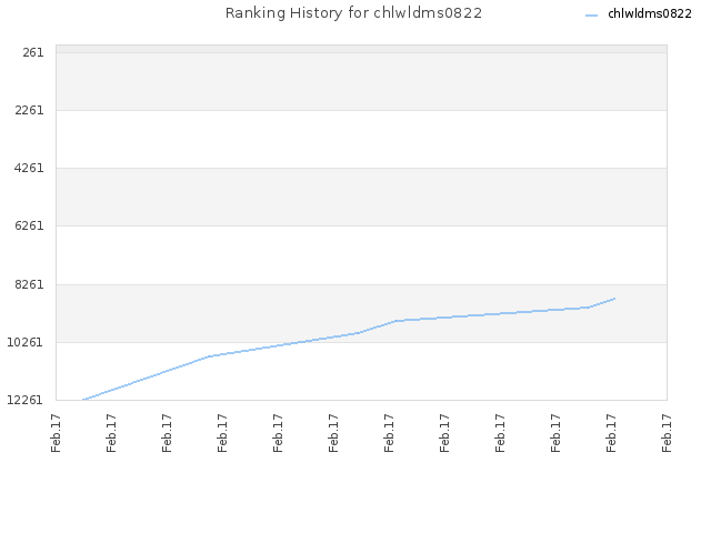 Ranking History for chlwldms0822