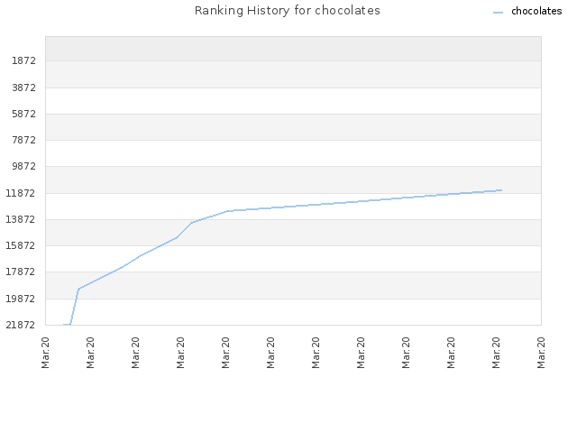 Ranking History for chocolates