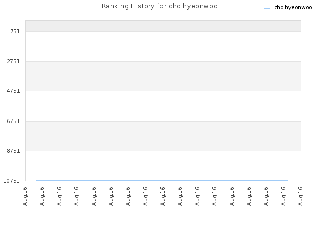 Ranking History for choihyeonwoo