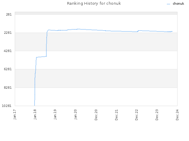 Ranking History for chonuk