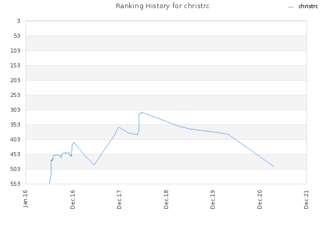 Ranking History for christrc