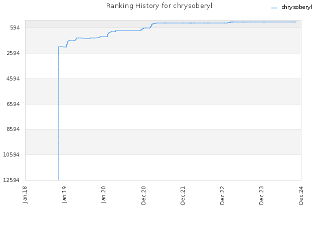 Ranking History for chrysoberyl