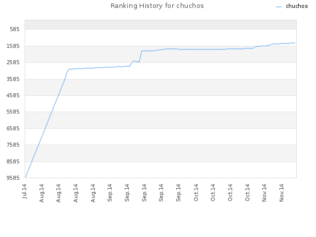 Ranking History for chuchos