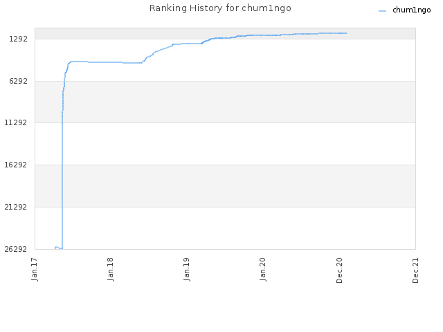 Ranking History for chum1ngo