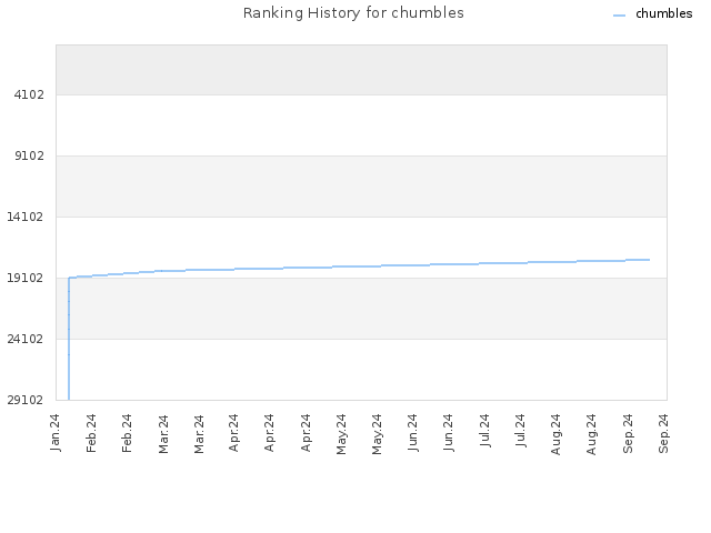 Ranking History for chumbles