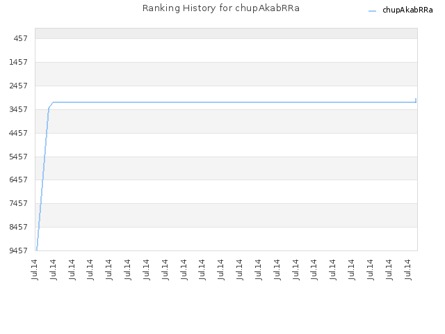 Ranking History for chupAkabRRa