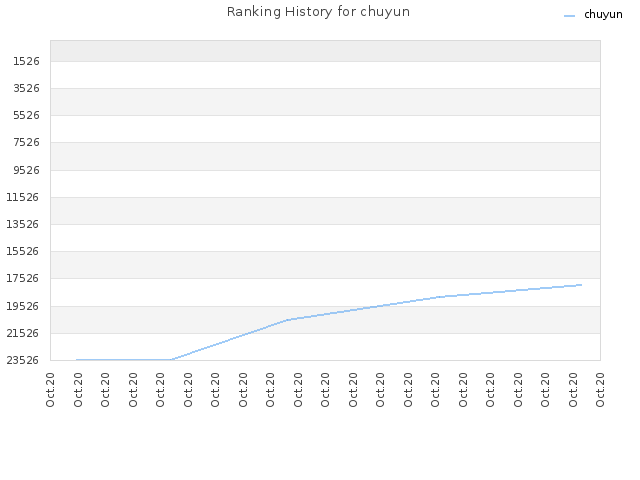 Ranking History for chuyun