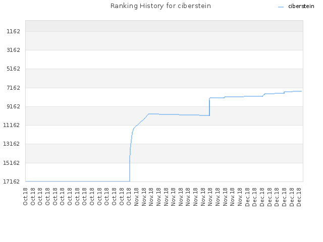 Ranking History for ciberstein