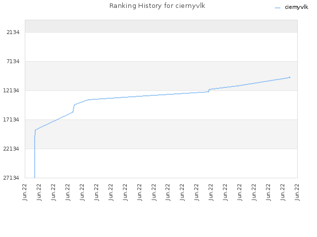 Ranking History for ciernyvlk