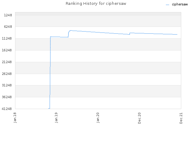 Ranking History for ciphersaw