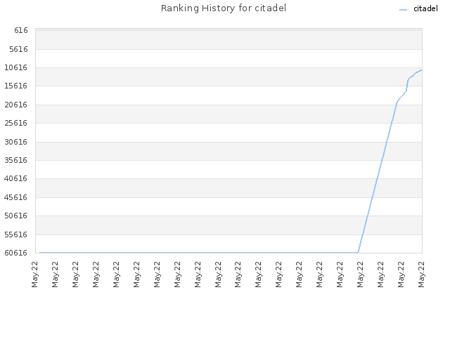 Ranking History for citadel