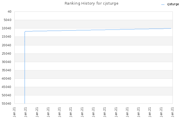 Ranking History for cjsturge