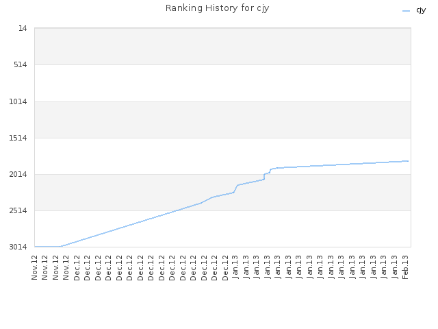 Ranking History for cjy