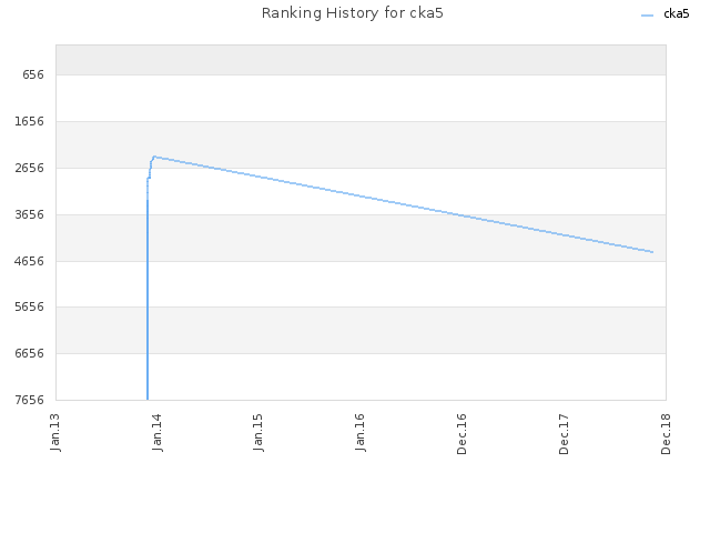 Ranking History for cka5