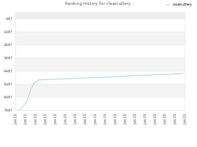 Ranking History for clearcutlery