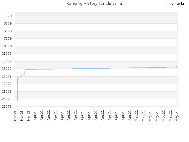 Ranking History for clinteria