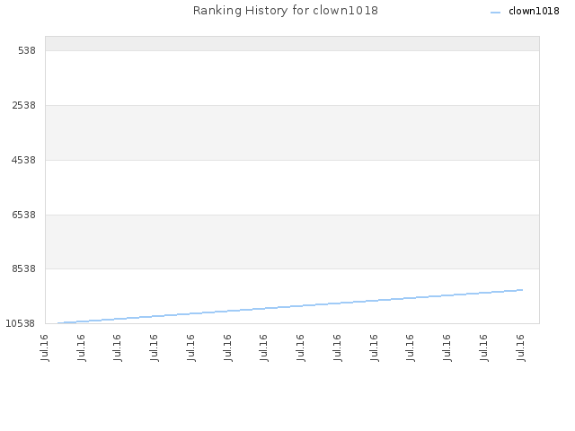 Ranking History for clown1018