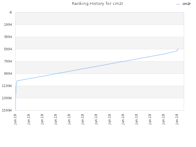 Ranking History for cm2r