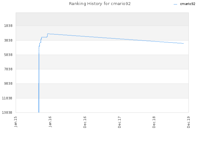 Ranking History for cmario92