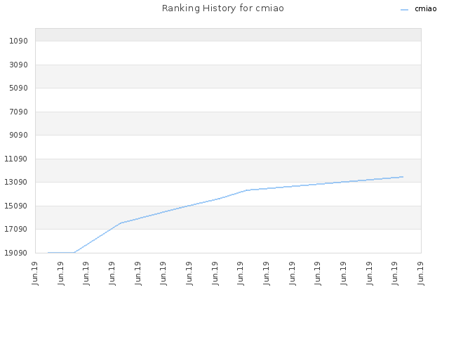 Ranking History for cmiao