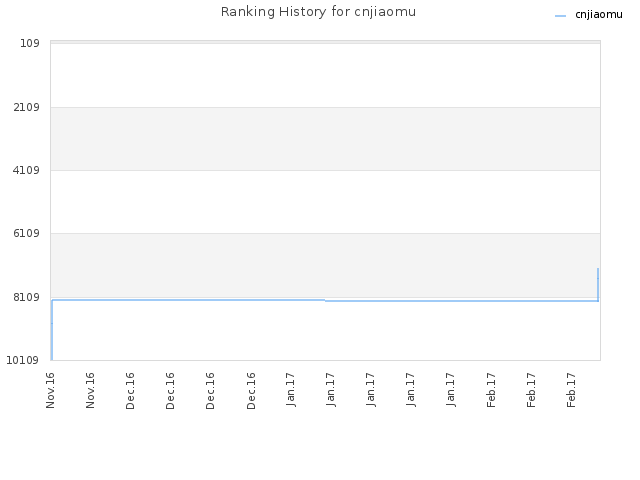 Ranking History for cnjiaomu